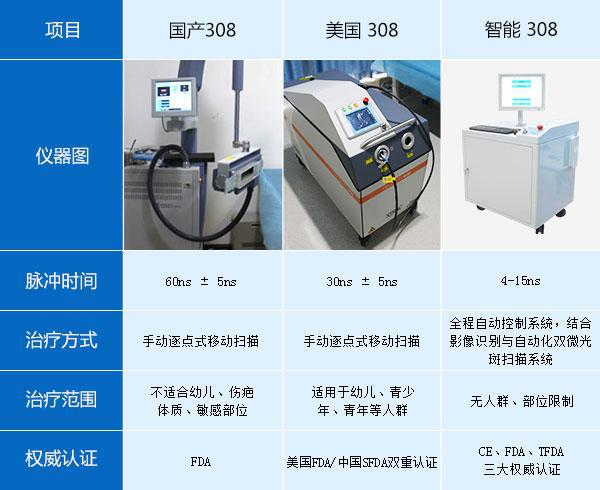 智能308治疗五大优势